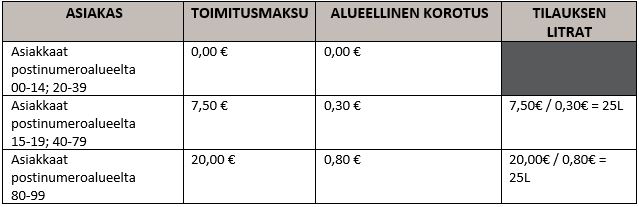 Ohje toimituskustannusten muuttuminen.